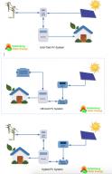 What is the difference between Grid-Tied, Hybrid and Off-Grid solar systems?
