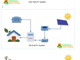 What is the difference between Grid-Tied, Hybrid and Off-Grid solar systems?